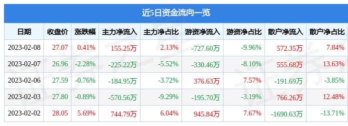 股票行情快报：凯因科技（688687）2月8日主力资金净买入15525万元